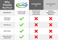 Competitors Comparison Chart PurTru Washing Machine Cleaner