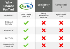 Compare PurTru Icee Maker Cleaner to Other Competitors
